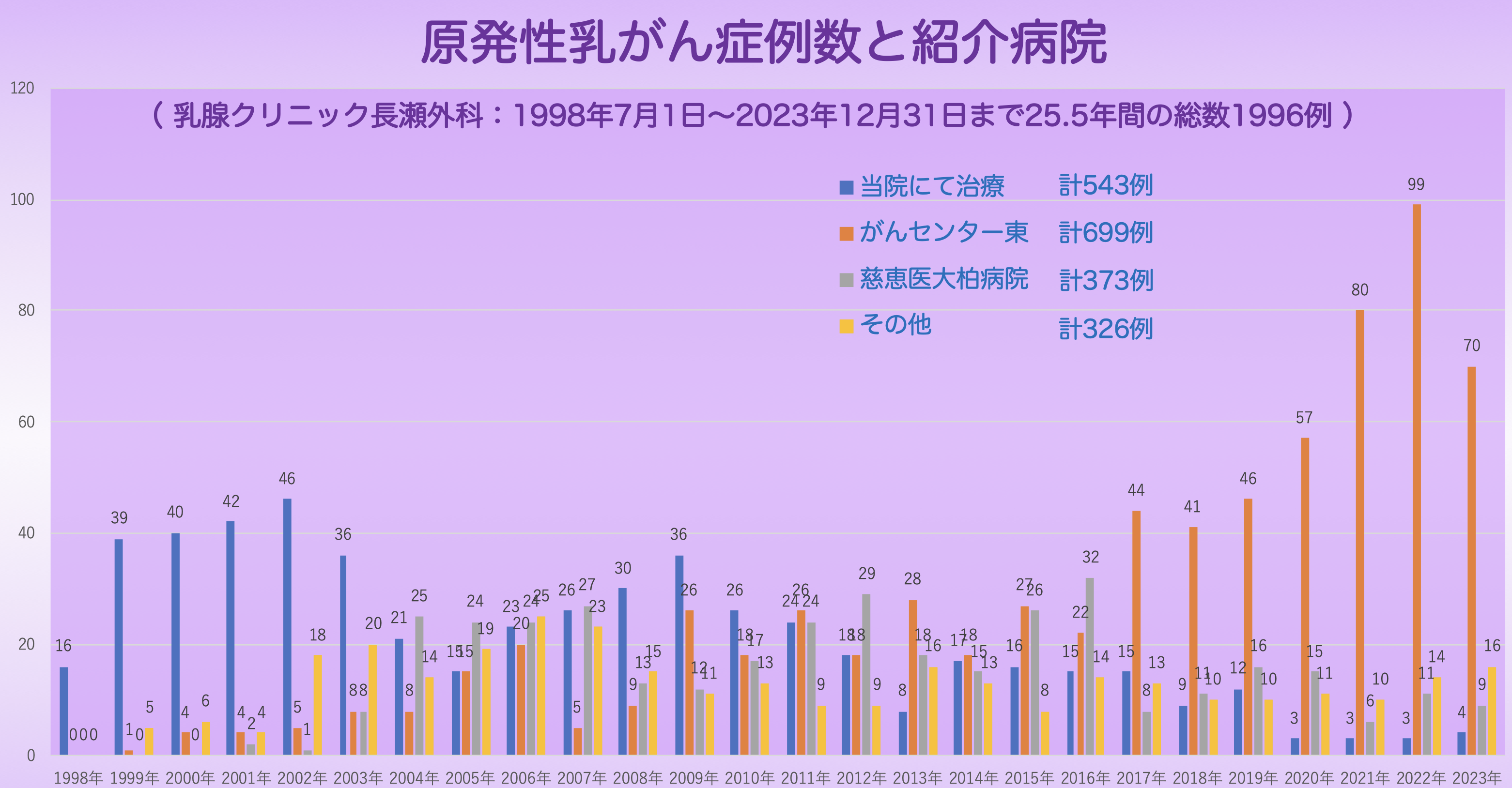 原発性乳がん症例数と紹介病院